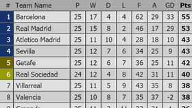Xếp hạng vòng 25-La Liga: Sevilla và Atletico Madrid qua mặt Getafe