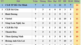 Bảng xếp hạng vòng 7 LS V.League 2020: CLB Sài Gòn vươn lên vị trí thứ 2, Hà Nội xuống thứ 6