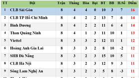 Bảng xếp hạng vòng 8 LS V.League 2020: CLB TP Hồ Chí Minh xuống vị trí thứ hai
