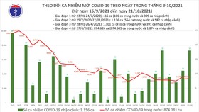 Ngày 21-10, ghi nhận 3.618 ca mắc Covid-19 mới, 1.541 bệnh nhân khỏi bệnh
