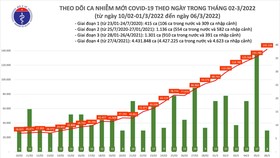 Biểu đồ theo dõi ca nhiễm mới Covid-19 theo ngày trong tháng 2 và 3-2022 của Bộ Y tế