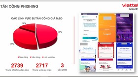 Thống kê về tình trạng tấn công lừa đảo qua mạng ở Việt Nam trong năm 2021 của Công ty An ninh mạng Viettel