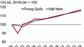 Hình 1: Phục hồi kinh tế của Việt Nam và Trung Quốc. Nguồn: Haver Analytics & WB. Ghi chú: thời điểm bắt đầu là quý IV-2019 với giá trị cơ sở là 100.