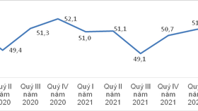 Lực lượng lao động theo quý từ 2020 – 2022