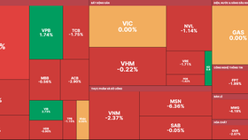 VN-Index giảm do áp lực từ nhóm cổ phiếu trụ 