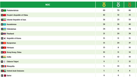 Thể thao Việt Nam đứng hạng 9 tại Đại hội. Nguồn: BTC