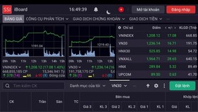 VN-Index rallies strongly after Fed’s third consecutive interest rate rise