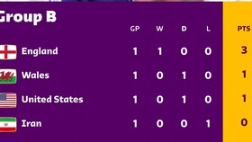 Cuộc so tài bất phân thắng bại giữa tuyển Mỹ và Wales. Ảnh: FIFA