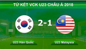 U23 Hàn Quốc - U23 Malaysia 2-1: Malaysia khiến Hàn Quốc phải thắng nhọc