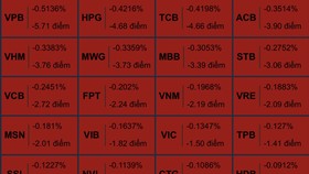 Gần 400 mã cổ phiếu giảm giá, VN Index ‘bốc hơi’ 45 điểm