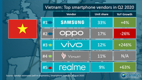 vivo đứng top 3 thương hiệu điện thoại có số bán cao nhất quý 2-2020 
