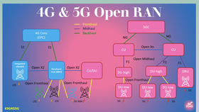 Chuyển đổi từ mạng 4G LTE sang mạng truy cập vô tuyến mở 5G O-RAN mở ra nhiều ứng dụng mới