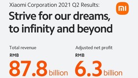 Trong quý II/2021, tổng doanh thu của Xiaomi lên đến 87,8 tỷ NDT