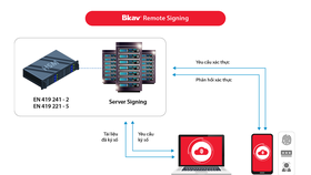 Chứng nhận là điều kiện đầu tiên để Bkav Remote Signing – giải pháp cho phép ký số trên thiết bị di động, có thể cung cấp ra thị trường