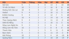 Bảng xếp hạng vòng 10-LS V.League 2020: CLB Sài Gòn vững ngôi đầu, Viettel xếp thứ hai