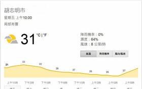 圖為胡志明市今天天氣及未來數天天氣預報。（圖源：weather.com）