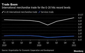 今年一季度二十國集團（G20）成員的國際貨物貿易進出口額創下紀錄，分別突破3.97萬億和4.02萬億美元。（圖源：OECD）