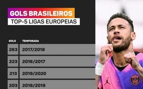 巴西球員一共打進196個進球，創近五個賽季新低。（圖源：互聯網）