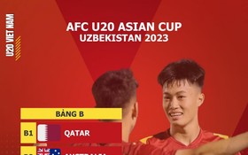 2023年U20亞洲杯B組出爐。