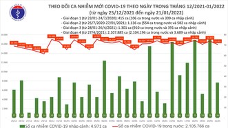 Ngày 21-1 thêm 15.935 ca mắc Covid-19, đã có 103 ca mắc biến thể Omicron