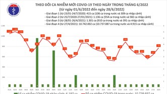 Ngày 28-6, thêm 3 ca tử vong do Covid-19 và 769 ca mắc mới