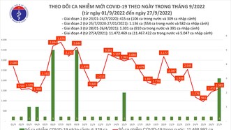 Ngày 27-9, thêm 1 F0 ở Cần Thơ tử vong và 1.585 ca mắc Covid-19