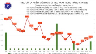 Ngày 5-10 không có F0 tử vong, Covid-19 thêm 1.194 ca mắc