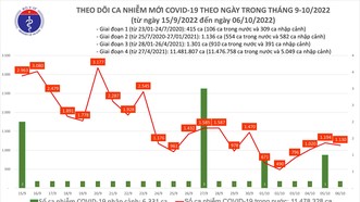 Ngày 6-10, ca mắc Covid-19 giảm nhẹ, thêm 515 người khỏi bệnh