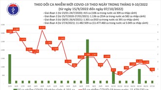 Ngày 7-10, có 1 F0 tử vong ở Quảng Ninh, Covid-19 giảm còn 702 ca mắc