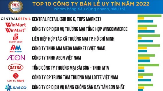 Vietnam Report announces list of Top 10 retailers in country