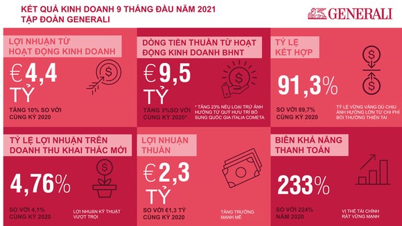 Kết quả kinh doanh 9 tháng đầu năm 2021 của Generali