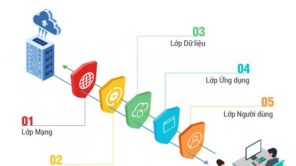 Giải pháp mới Bkav 2021 ứng dụng Trí tuệ nhân tạo nhằm tạo ra một hệ thống bảo vệ 5 lớp