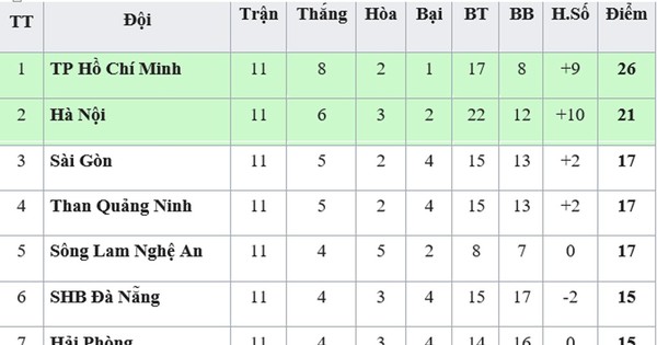 Bảng xếp hạng vòng 11 V.League 2019: TPHCM vững ngôi đầu, Quảng Nam xếp cuối | Bảng xếp hạng ...
