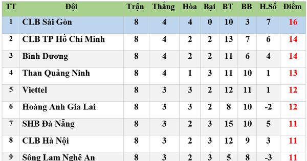 Bảng xếp hạng vòng 8 LS V.League 2020: CLB TP Hồ Chí Minh ...