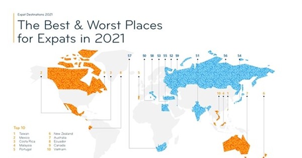 Vietnam in top 10 world’s best places for expats: int’l survey