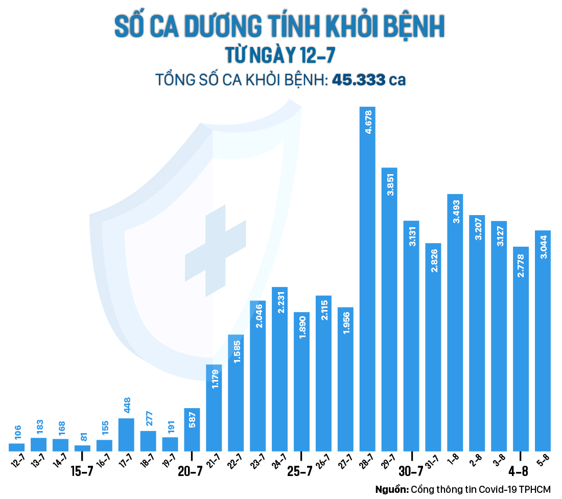 Tín hiệu tích cực trong phòng, chống dịch Covid-19 tại TPHCM ảnh 4