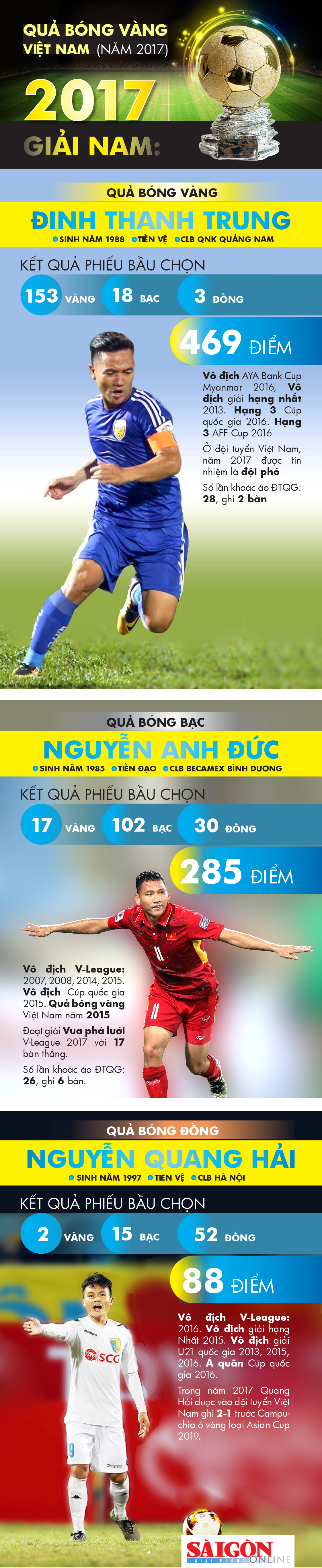 Thành Trung và Kiều Trinh đoạt Quả bóng Vàng Việt Nam 2017 ảnh 1
