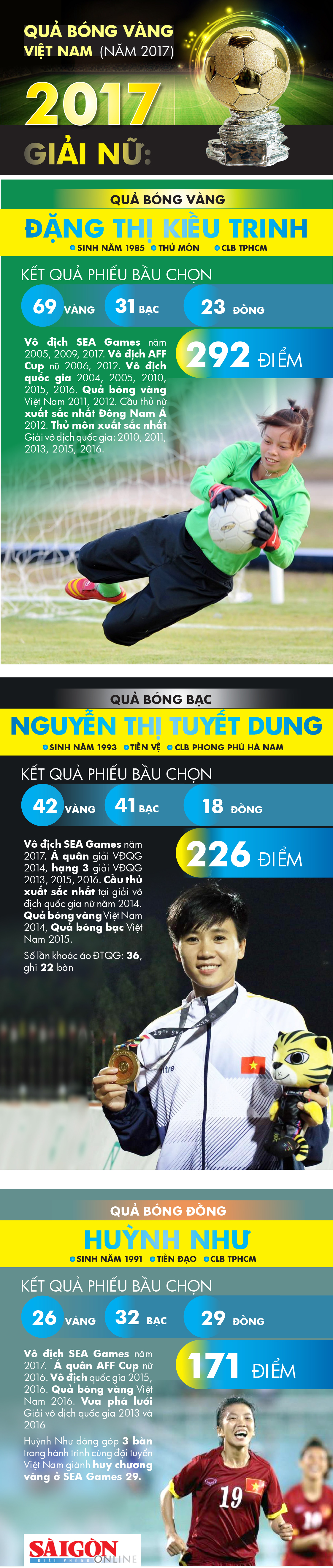 Thành Trung và Kiều Trinh đoạt Quả bóng Vàng Việt Nam 2017 ảnh 2