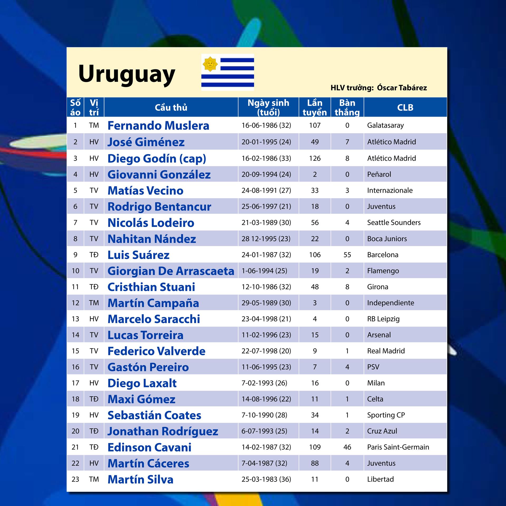 Bảng C: URUGUAY Cơ hội cuối cho thế hệ Suarez, Cavani ảnh 4