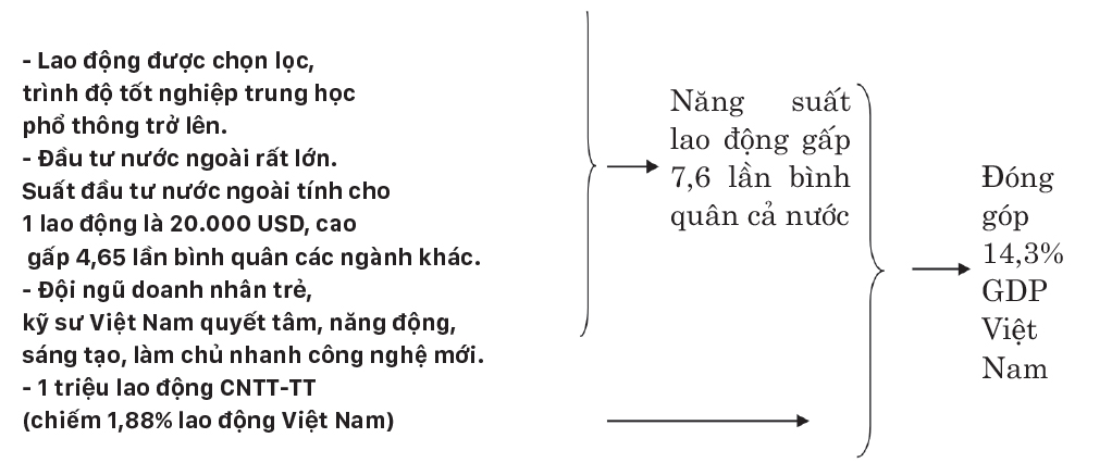 20 năm phát triển vượt bậc của công nghiệp công nghệ thông tin 2000 -2020 và triển vọng đột phá tăng năng suất lao động và đổi mới mô hình tăng trưởng của Việt Nam 2020 -2045 ảnh 3