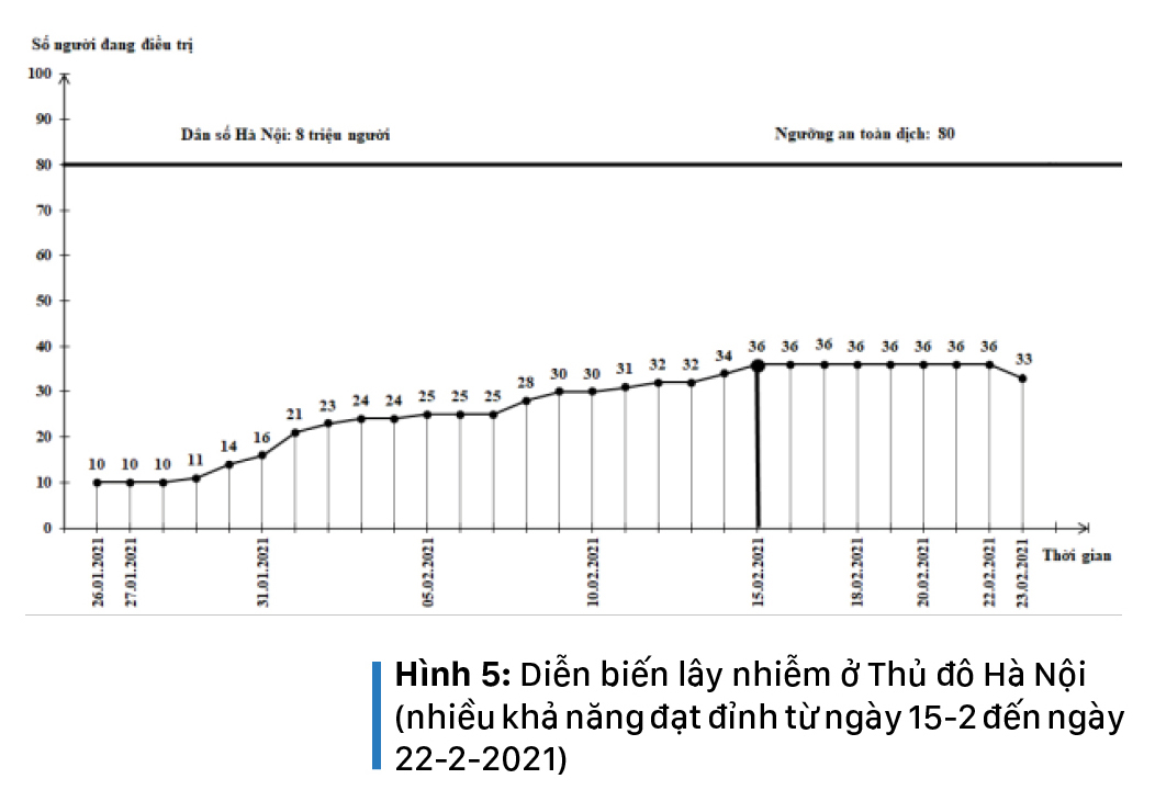 Làn sóng Covid-19 thứ 3 của Việt Nam đã đạt đỉnh, nhiều khả năng sẽ kết thúc cuối tháng 3-2021 ảnh 10