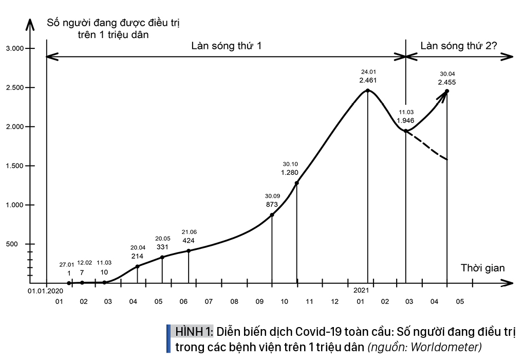 Một năm và 50 ngày đại dịch Covid-19: Diễn biến, kinh nghiệm và bài học ảnh 3
