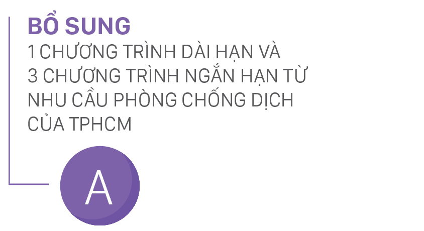 Khắc phục hậu quả của đại dịch Covid-19: Bằng giải pháp trúng, mạnh, nhanh, TPHCM sẽ tăng tốc phát triển từ 2022 ảnh 4