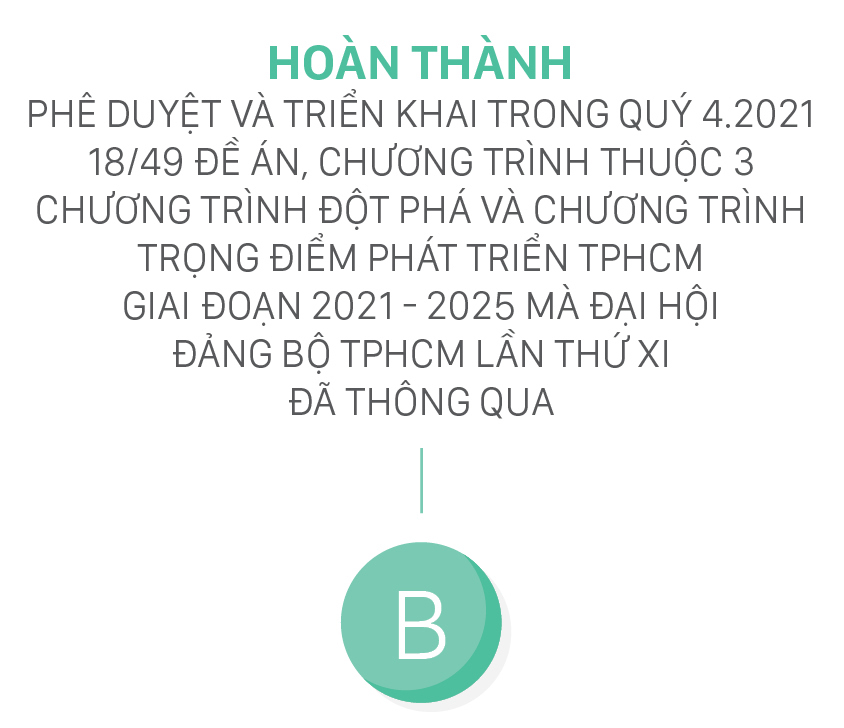 Khắc phục hậu quả của đại dịch Covid-19: Bằng giải pháp trúng, mạnh, nhanh, TPHCM sẽ tăng tốc phát triển từ 2022 ảnh 5