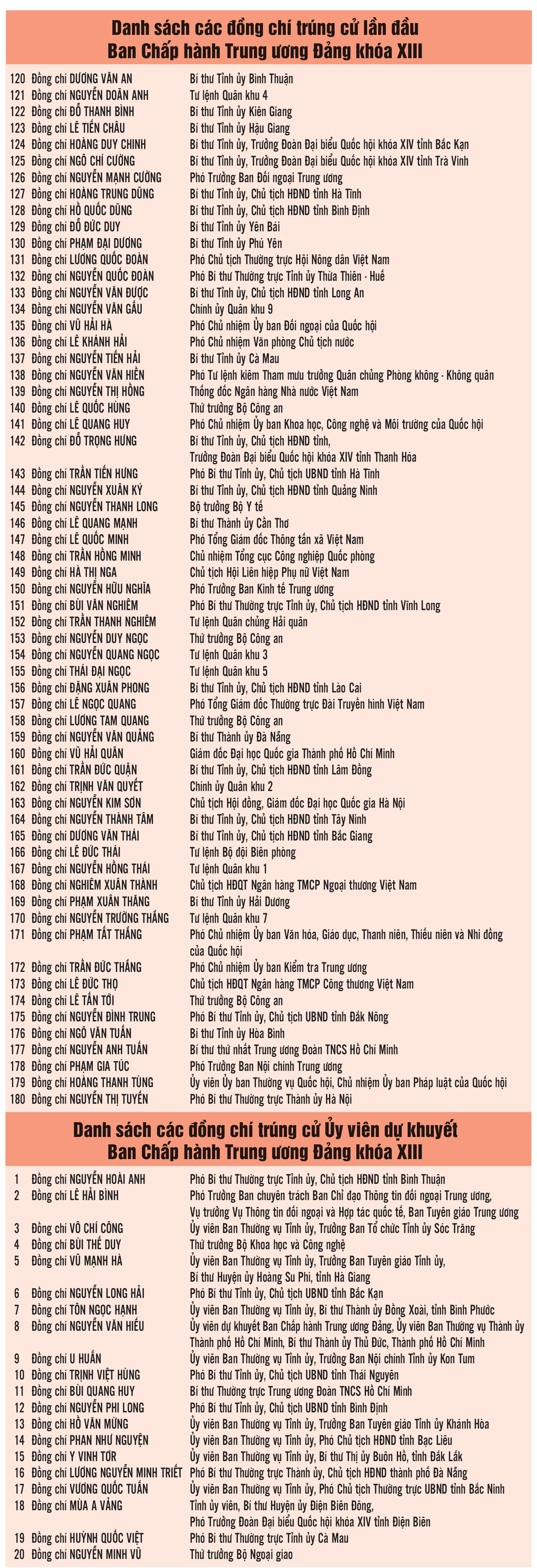 Danh sách Ban Chấp hành Trung ương Đảng khóa XIII ảnh 3