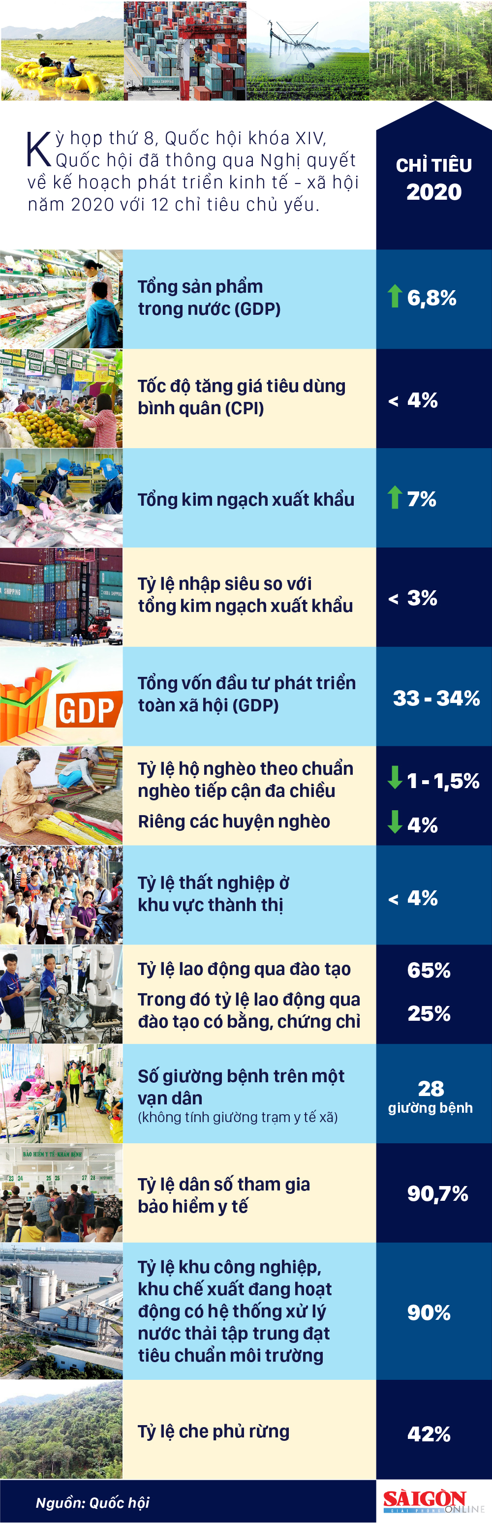 Nghị quyết về kế hoạch phát triển kinh tế - xã hội năm 2020 ảnh 1