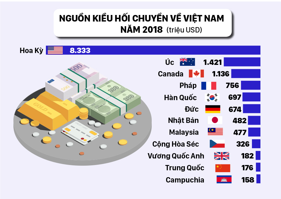 Việt Nam vào Top 10 nước nhận kiều hối nhiều nhất thế giới năm 2019 ảnh 4