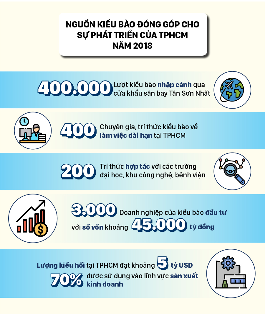 Việt Nam vào Top 10 nước nhận kiều hối nhiều nhất thế giới năm 2019 ảnh 5