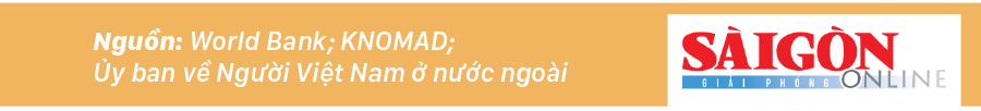 Việt Nam vào Top 10 nước nhận kiều hối nhiều nhất thế giới năm 2019 ảnh 6