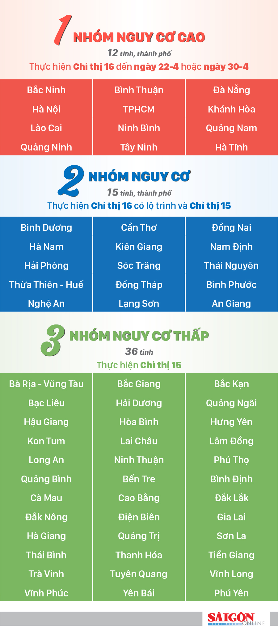 Danh sách các tỉnh, thành theo 3 nhóm phân loại nguy cơ dịch Covid-19 ảnh 1